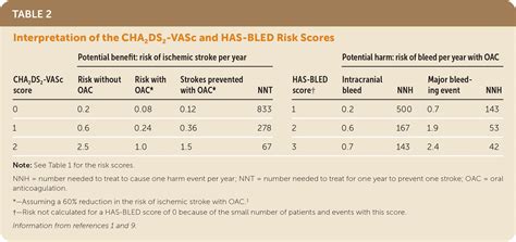 Evaluating the Benefits and Harms of Anticoagulation in Patients with ...