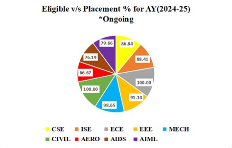 Placements at NMIT|Btech college in Bangalore with placement