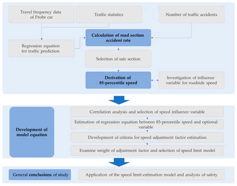Estimation of Optimal Speed Limits for Urban Roads Using Traffic ...