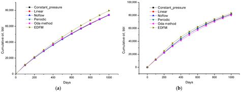 Integrating Embedded Discrete Fracture and Dual-Porosity, Dual ...