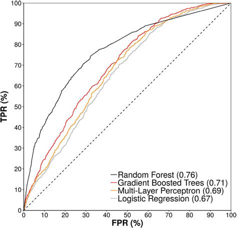 Roc Curve in Machine Learning in Python Code 的图像结果