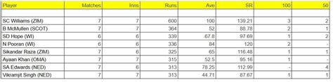 ICC World Cup Qualifiers 2023 Most Runs and Most Wickets: Sean Williams ...