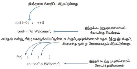 C++ for மடக்கு | C++ for loop | in Tamil