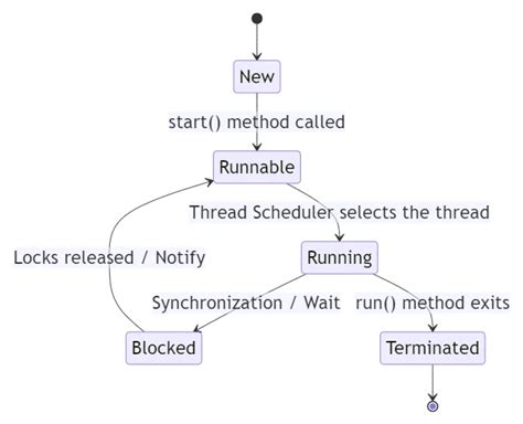 Image result for Java Thread Model
