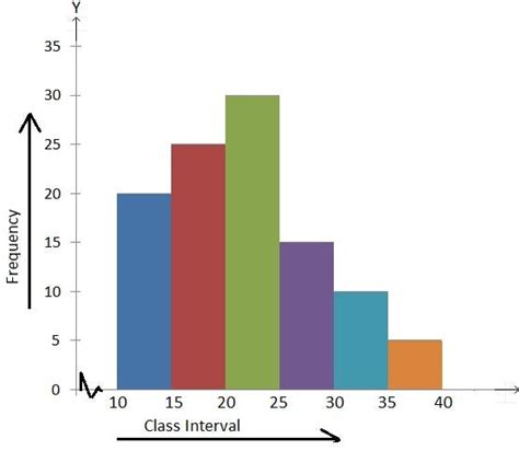 Image result for Histogram Graph Example