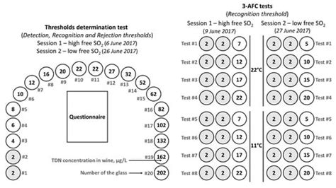 1,1,6-Trimethyl-1,2-dihydronaphthalene (TDN) Sensory Thresholds in ...