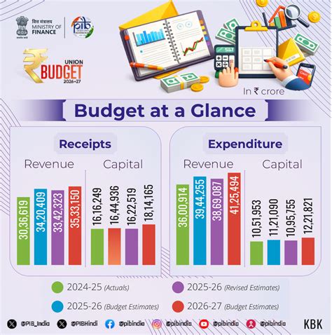 UNION BUDGET 2026-27: PIB