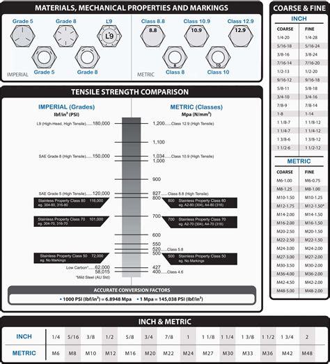 Imperial Fasteners vs. Metric Fasteners