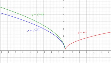 Horizontal Stretch and Compression Graphs 的图像结果