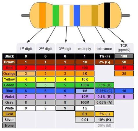 Image result for Resistor Color Code Chart