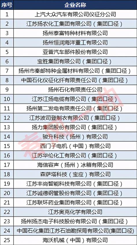 2021年扬州房地产企业销售业绩TOP10_腾讯新闻