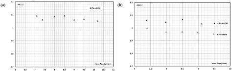 The State of the Art on the Flow Characteristic of an Encapsulated ...