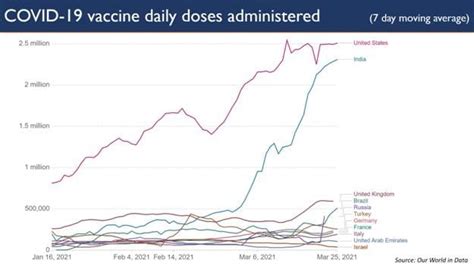 8 states have administered highest number of Covid-19 vaccine doses ...