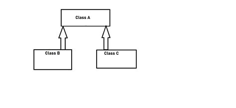 Image result for Single Inheritance in Java Using in Eclipse
