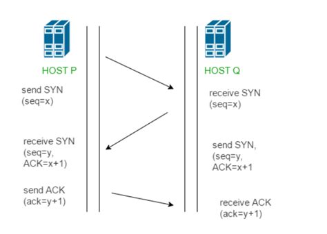 Image result for How a Three Way Handshake Establish Connection