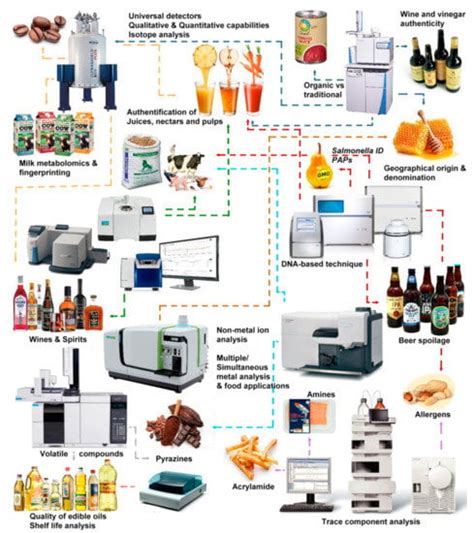 Selected Instrumental Techniques Applied in Food and Feed: Quality ...