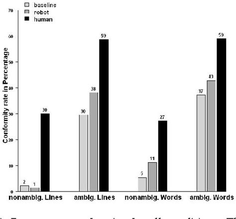 Asch Conformity Experiments 的图像结果