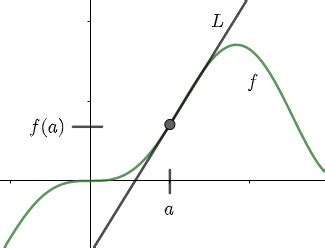 Tangent Line Approximation 的图像结果
