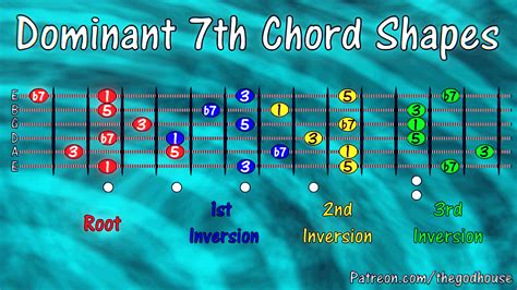 Dominant 7th Chord Shapes Diagram : r/guitarlessons
