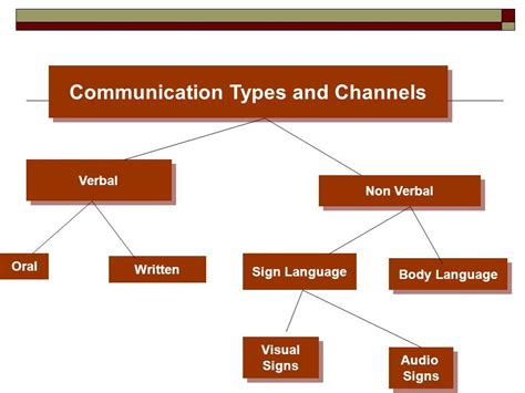 Image result for Different Types of Communication Channels
