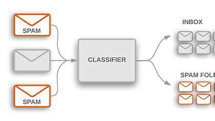 Image result for Email Spam Classifier Using Naive Bayes Django Deploy Web App