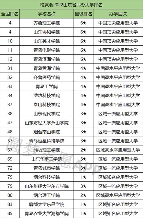 山东省大学排名一览表，2023山东省大学综合实力排行榜