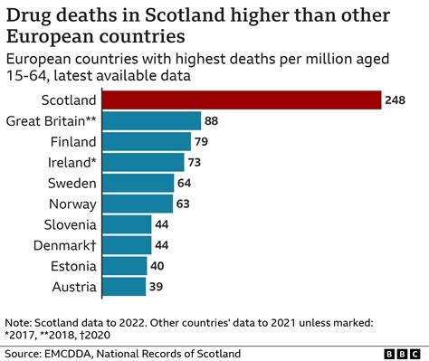 Scottish drug deaths drop to lowest level for five years - BBC News
