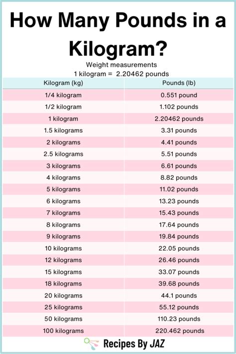 How Many Pounds in a Kilogram? (Conversion Guide)