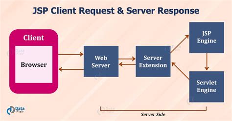 JSP Client Request and Server Response - DataFlair