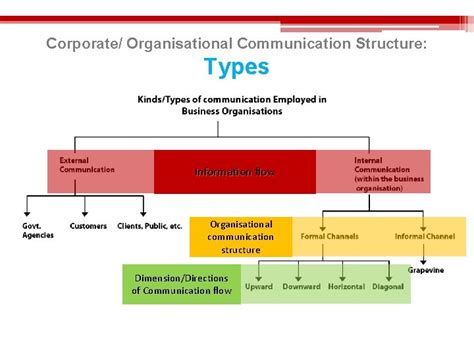 Communication Structure Model 的图像结果