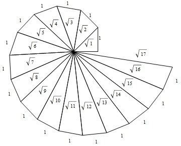 Construct root of spiral from root 2 to root 17 - Brainly.in