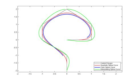 Image result for MATLAB Spline