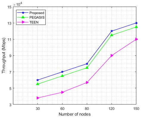 Energy Efficient Routing and Dynamic Cluster Head Selection Using ...