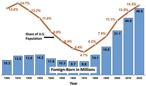 New Government Reports Show Foreign-Born Population at 46.8 Million