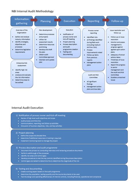 Internal Audit Procedures 的图像结果