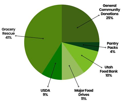 Bountiful Food Pantry - Donate Food