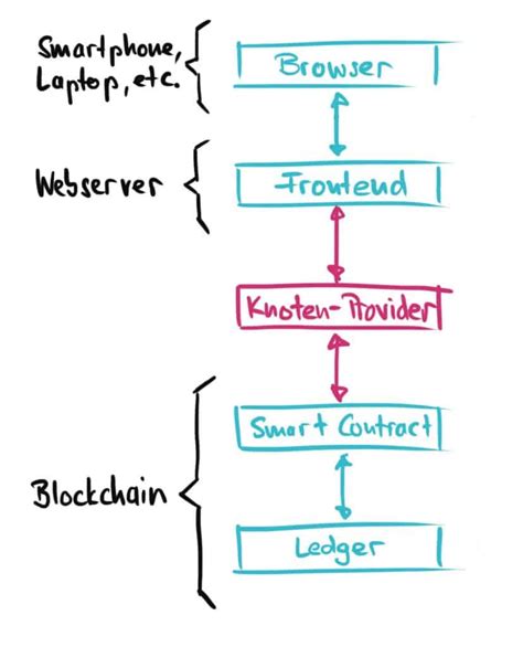 Image result for Example WO3 Network Application Example