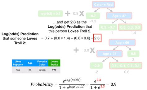 Statquest Gradient Boosting 的图像结果