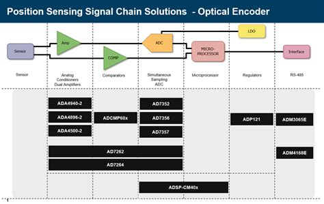 Position Sensing Interface Solutions - ADI | Mouser