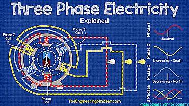 Image result for How Does a Three Phase Generator Work