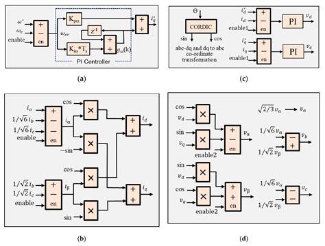 Synchronization and Sampling Time Analysis of Feedback Loop for FPGA ...