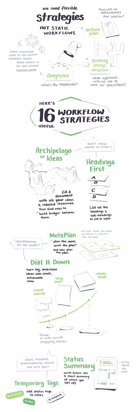 Image result for Building a Second Brain OneNote