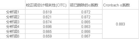 调查问卷的信度分析和效度分析 - 知乎