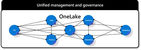 OneLake, the OneDrive for data - Microsoft Fabric | Microsoft Learn