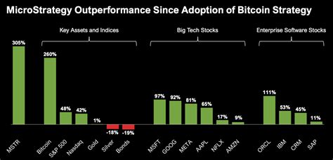 Image result for MicroStrategy Bitcoin NavChart