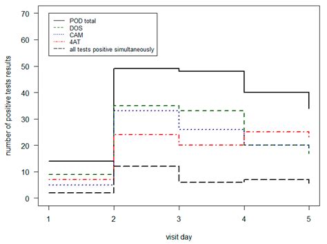 Occurrence of Postoperative Delirium and the Use of Different ...