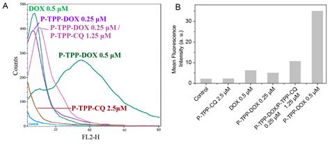 A Triphenylphosphonium-Functionalized Mitochondriotropic Nanocarrier ...