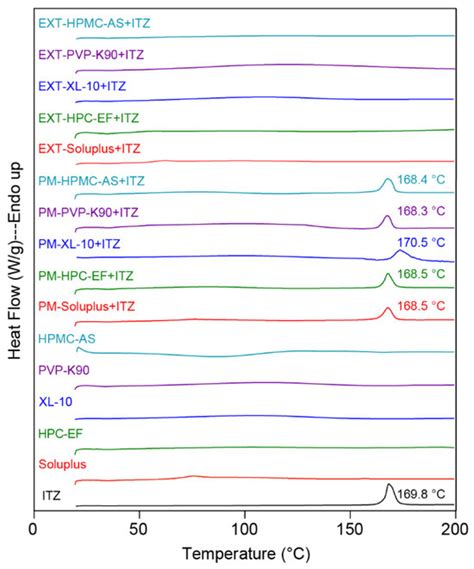 Improve Solubility and Develop Personalized Itraconazole Dosages via ...