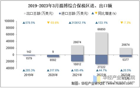 淄博一季度GDP过千亿，3月消费数据拉升明显_腾讯新闻