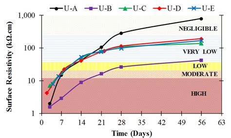 Image result for Resistivity Graph